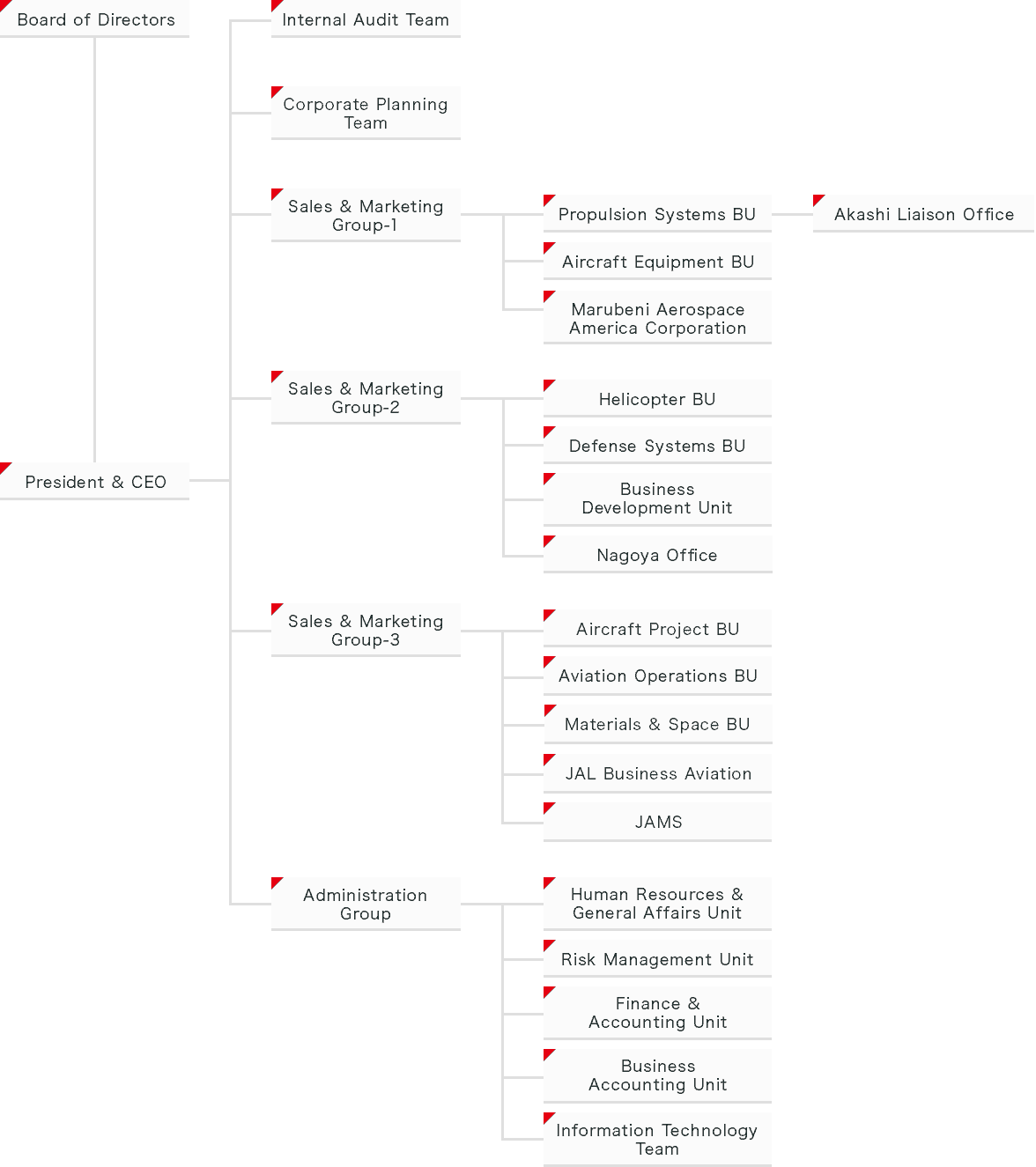 ORGANIZATION